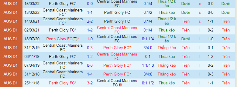 Nhận định, soi kèo Central Coast Mariners vs Perth Glory, 13h00 ngày 23/10: Con mồi ưa thích - Ảnh 3