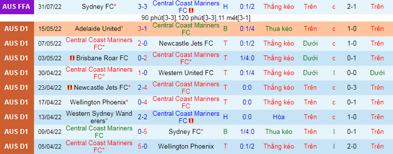 Nhận định, soi kèo Central Coast Mariners vs Perth Glory, 13h00 ngày 23/10: Con mồi ưa thích - Ảnh 4