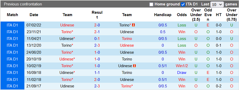 Nhận định, soi kèo Udinese vs Torino, 17h30 ngày 23/10: Khách sáng nước - Ảnh 5