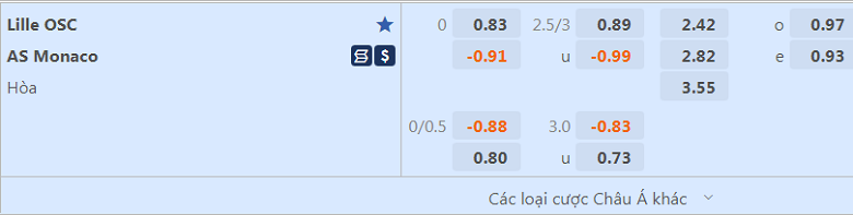 Soi tỷ lệ kèo nhà cái Lille vs Monaco, 1h45 ngày 24/10 - Ảnh 1