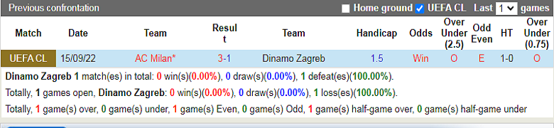 Nhận định, soi kèo Dinamo Zagreb vs AC Milan, 2h00 ngày 26/10: Không còn đường lùi - Ảnh 1