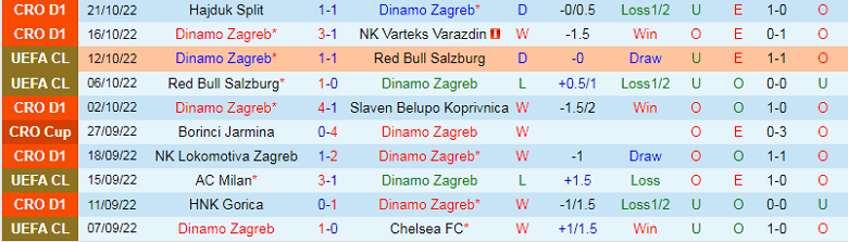 Nhận định, soi kèo Dinamo Zagreb vs AC Milan, 2h00 ngày 26/10: Không còn đường lùi - Ảnh 2