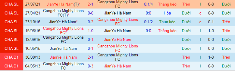 Nhận định, soi kèo Henan Songshan vs Cangzhou Mighty Lions, 14h00 ngày 24/10: Cửa dưới sáng nước - Ảnh 2