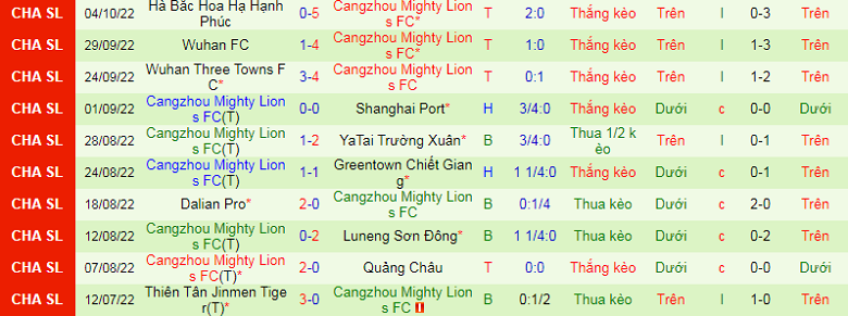 Nhận định, soi kèo Henan Songshan vs Cangzhou Mighty Lions, 14h00 ngày 24/10: Cửa dưới sáng nước - Ảnh 4