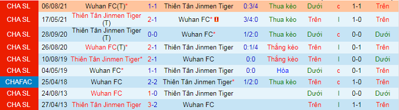 Nhận định, soi kèo Tianjin Tigers vs Wuhan, 19h00 ngày 24/10: Khách khủng hoảng - Ảnh 1