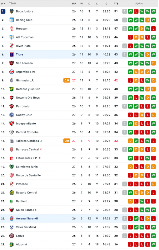 Nhận định, soi kèo Tigre vs Arsenal Sarandi, 6h30 ngày 25/10: Hạ cánh an toàn - Ảnh 3