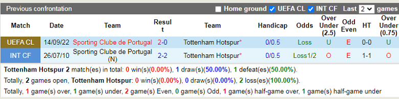 Nhận định, soi kèo Tottenham vs Sporting Lisbon, 2h00 ngày 27/10: Áp lực phải thắng - Ảnh 3