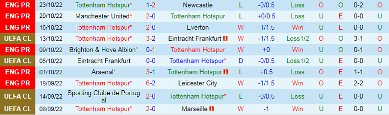 Nhận định, soi kèo Tottenham vs Sporting Lisbon, 2h00 ngày 27/10: Áp lực phải thắng - Ảnh 4