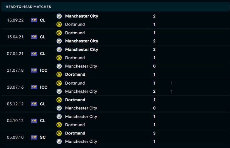 Thành tích, lịch sử đối đầu Dortmund vs Man City, 02h00 ngày 26/10 - Ảnh 1