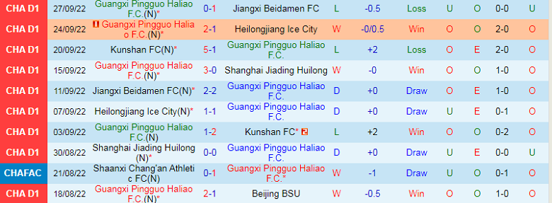 Nhận định, soi kèo Guangxi Pingguo vs Qingdao Youth, 14h00 ngày 28/10: Khách yếu bóng vía - Ảnh 2