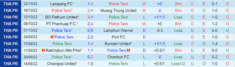 Soi tỷ lệ kèo nhà cái Police Tero vs Nong Bua, 19h ngày 28/10 - Ảnh 5