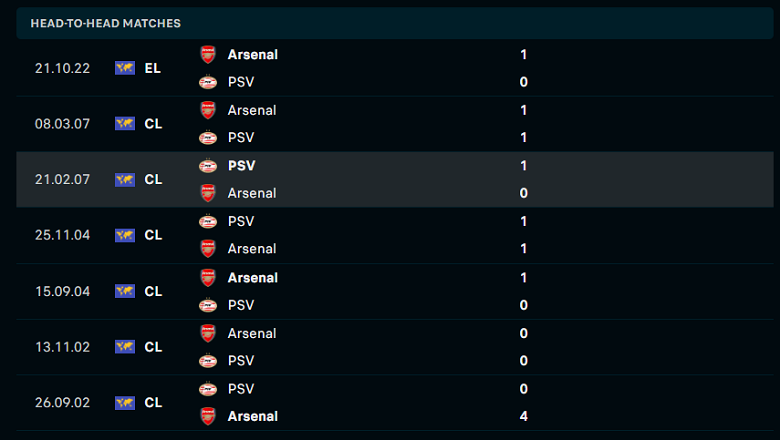 Thành tích, lịch sử đối đầu PSV Eindhoven vs Arsenal, 23h45 ngày 27/10 - Ảnh 1