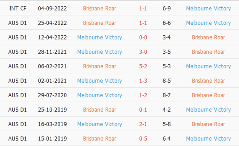 Soi kèo phạt góc Brisbane Roar vs Melbourne Victory, 11h00 ngày 29/10 - Ảnh 1