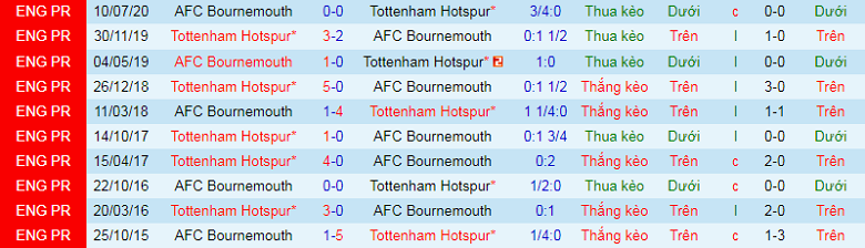 Nhận định, soi kèo Bournemouth vs Tottenham, 21h00 ngày 29/10: Khó cho Gà trống - Ảnh 2