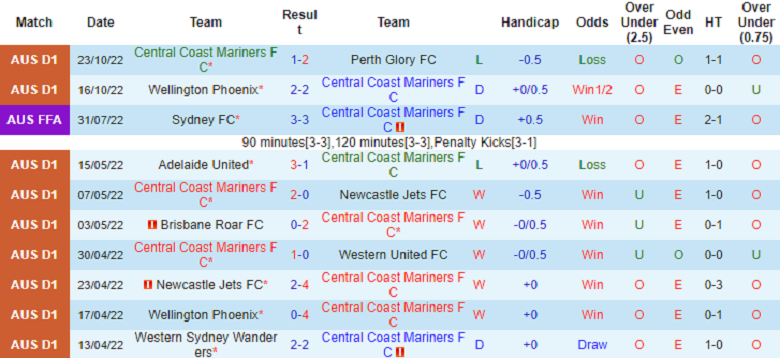 Nhận định, soi kèo Central Coast Mariners vs Western United, 13h15 ngày 29/10: Điểm tựa sân nhà - Ảnh 1