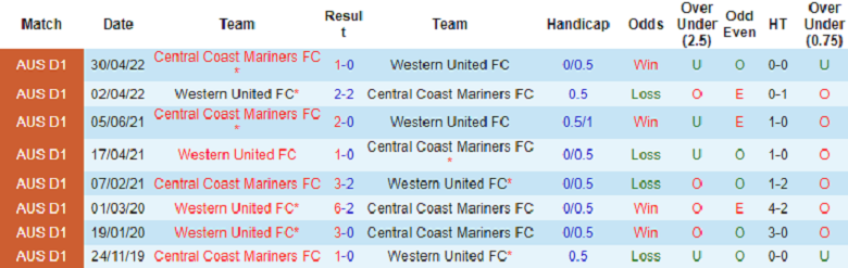 Nhận định, soi kèo Central Coast Mariners vs Western United, 13h15 ngày 29/10: Điểm tựa sân nhà - Ảnh 3