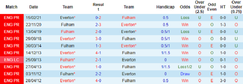 Nhận định, soi kèo Fulham vs Everton, 23h30 ngày 29/10: Khó nhằn - Ảnh 5