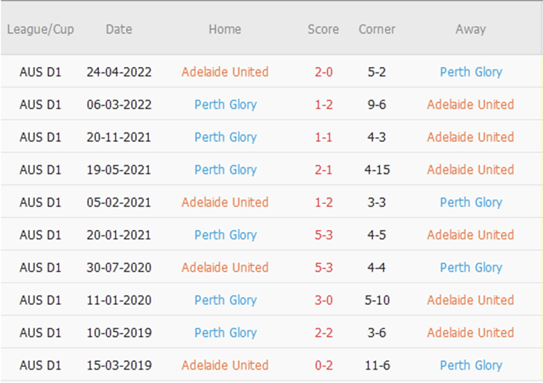 Soi kèo phạt góc Adelaide vs Perth Glory, 11h00 ngày 30/10 - Ảnh 1