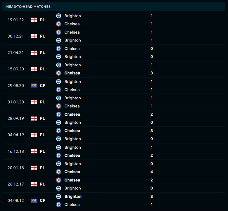 Thành tích, lịch sử đối đầu Brighton vs Chelsea, 21h00 ngày 29/10 - Ảnh 2