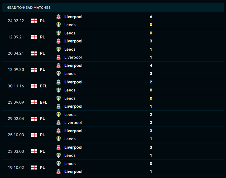 Thành tích, lịch sử đối đầu Liverpool vs Leeds, 01h45 ngày 30/10 - Ảnh 1
