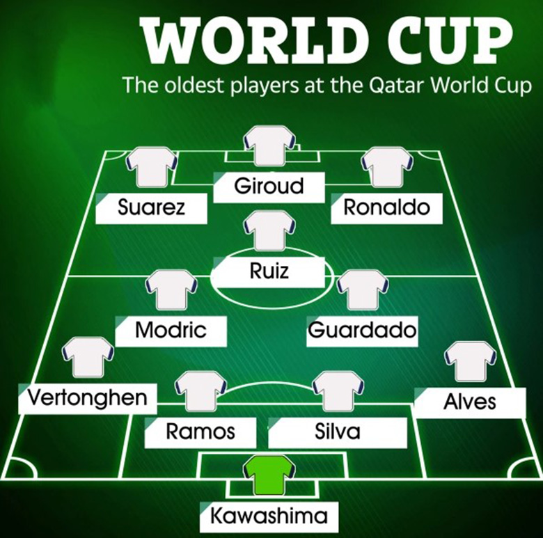 Đội hình những ngôi sao lớn tuổi nhất dự World Cup 2022: Có Ronaldo, Modric - Ảnh 4
