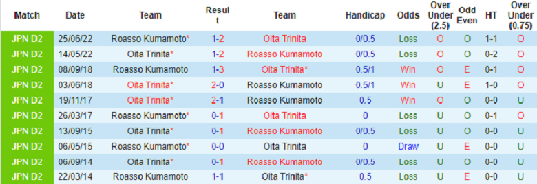 Nhận định, soi kèo Roasso Kumamoto vs Oita Trinita, 11h05 ngày 30/10: Nghi ngờ cửa trên - Ảnh 4