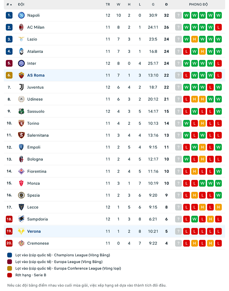 Nhận định, soi kèo Verona vs Roma, 0h30 ngày 1/11: Mồi ngon khó bỏ - Ảnh 1