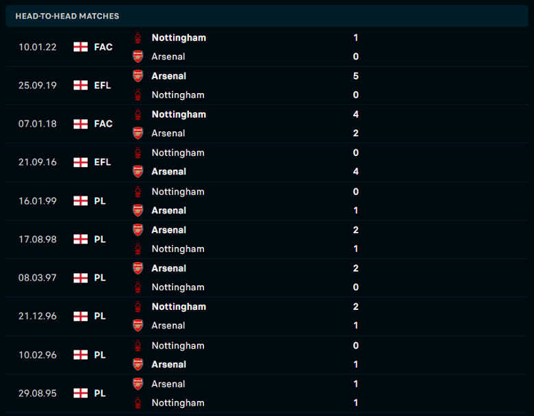 Thành tích, lịch sử đối đầu Arsenal vs Nottingham Forest, 21h00 ngày 30/10 - Ảnh 2