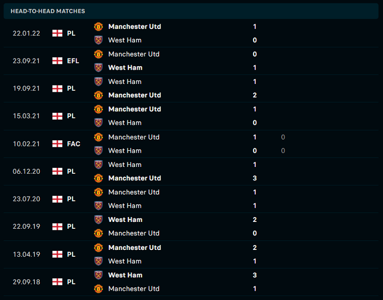 Thành tích, lịch sử đối đầu MU vs West Ham, 23h15 ngày 30/10 - Ảnh 1