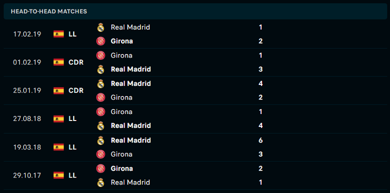 Thành tích, lịch sử đối đầu Real Madrid vs Girona, 22h15 ngày 30/10 - Ảnh 1