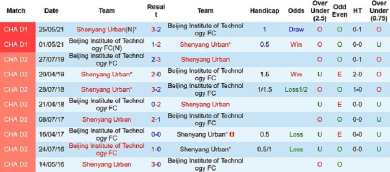 Nhận định, soi kèo Beijing BIT vs Liaoning Shenyang, 14h00 ngày 31/10: Chủ nhà khủng hoảng - Ảnh 3