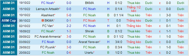 Nhận định, soi kèo Noah vs Pyunik, 18h00 ngày 31/10: Đụng khắc tinh - Ảnh 3