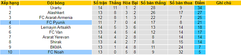 Nhận định, soi kèo Noah vs Pyunik, 18h00 ngày 31/10: Đụng khắc tinh - Ảnh 5