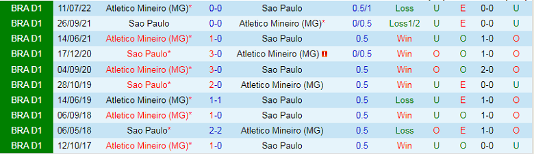 Nhận định, soi kèo Sao Paulo vs Atletico Mineiro, 7h30 ngày 2/11: Nghi ngờ cửa trên - Ảnh 3