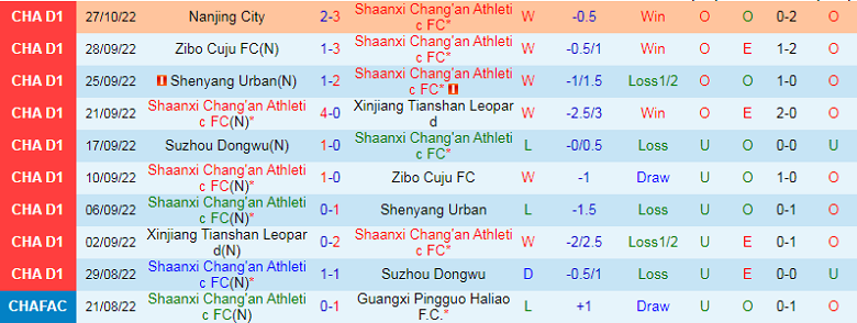 Nhận định, soi kèo Shaanxi Changan vs Shanghai Jiading, 14h00 ngày 1/11: Công cường đấu thủ tệ - Ảnh 2