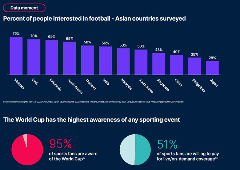NHM Việt Nam yêu bóng đá nhất châu Á, gần gấp 3 Nhật Bản - Ảnh 3