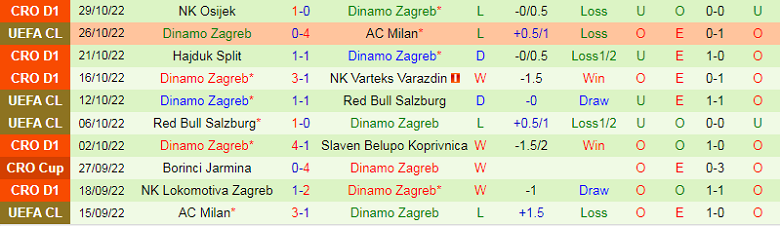 Nhận định, soi kèo Chelsea vs Dinamo Zagreb, 3h00 ngày 3/11: Giận cá chém thớt - Ảnh 5