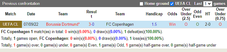 Nhận định, soi kèo Copenhagen vs Dortmund, 3h00 ngày 3/11: Không buông - Ảnh 3