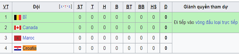 Nhận định soi kèo Croatia tại World Cup 2022: Ngôi đầu vẫy gọi - Ảnh 2