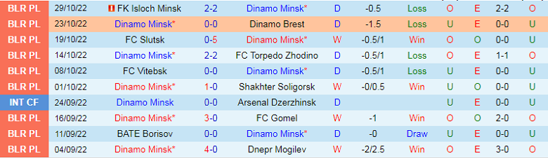 Nhận định, soi kèo Dinamo Minsk vs Energetyk, 3h00 ngày 3/11: Mồi ngon khó bỏ - Ảnh 4