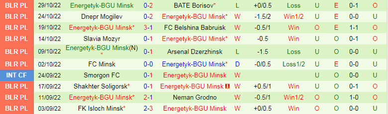 Nhận định, soi kèo Dinamo Minsk vs Energetyk, 3h00 ngày 3/11: Mồi ngon khó bỏ - Ảnh 5
