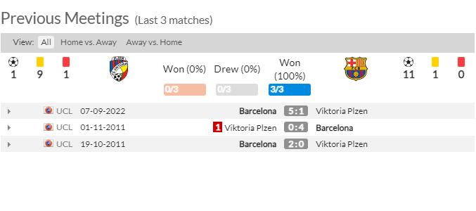 Thành tích, lịch sử đối đầu Plzen vs Barca, 03h00 ngày 2/11 - Ảnh 2