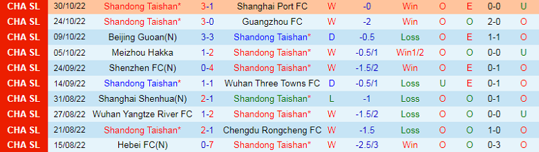 Nhận định, soi kèo Shandong Taishan vs Tianjin Tigers, 16h30 ngày 3/11: Thiên thời, địa lợi - Ảnh 1