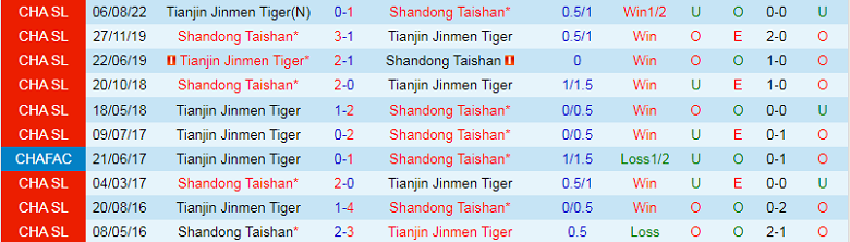 Nhận định, soi kèo Shandong Taishan vs Tianjin Tigers, 16h30 ngày 3/11: Thiên thời, địa lợi - Ảnh 2