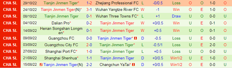 Nhận định, soi kèo Shandong Taishan vs Tianjin Tigers, 16h30 ngày 3/11: Thiên thời, địa lợi - Ảnh 4