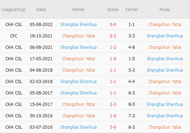 Soi kèo phạt góc Changchun YaTai vs Shanghai Shenhua, 14h30 ngày 3/11 - Ảnh 1