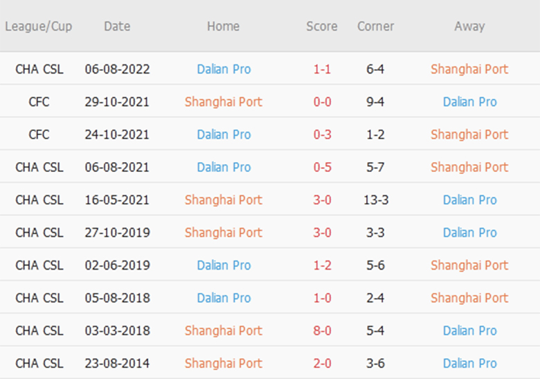 Soi kèo phạt góc Shanghai Port vs Dalian, 16h30 ngày 4/11 - Ảnh 1