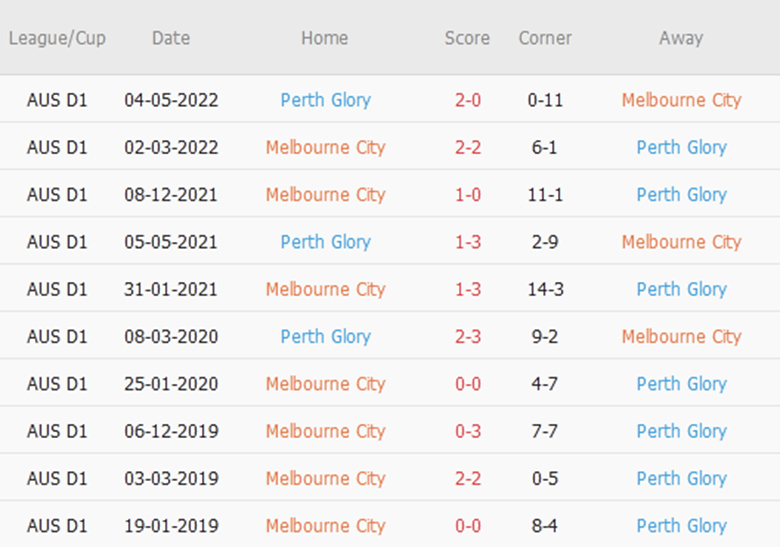 Soi kèo phạt góc Melbourne City vs Perth Glory, 13h00 ngày 5/11 - Ảnh 1