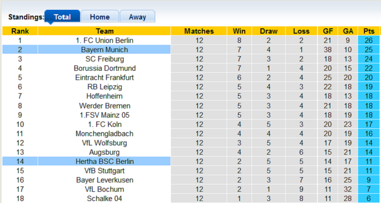 Nhận định, soi kèo Hertha Berlin vs Bayern Munich, 21h30 ngày 5/11: Khó càn nhà vua - Ảnh 5