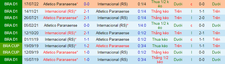 Nhận định, soi kèo Internacional vs Athletico/PR, 7h00 ngày 6/11: Mệnh lệnh phải thắng - Ảnh 3